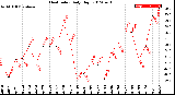 Milwaukee Weather Heat Index<br>Daily High