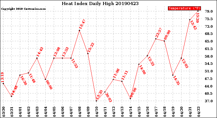 Milwaukee Weather Heat Index<br>Daily High