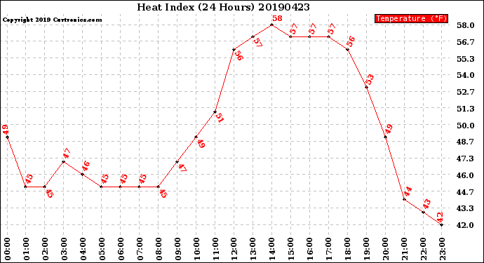 Milwaukee Weather Heat Index<br>(24 Hours)