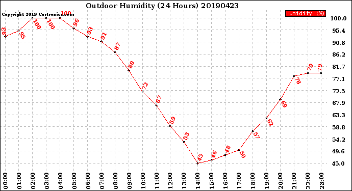 Milwaukee Weather Outdoor Humidity<br>(24 Hours)