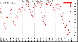 Milwaukee Weather Outdoor Humidity<br>Daily High