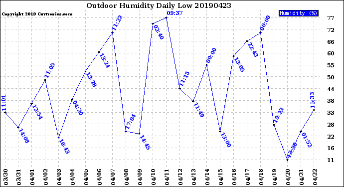 Milwaukee Weather Outdoor Humidity<br>Daily Low