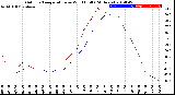 Milwaukee Weather Outdoor Temperature<br>vs Wind Chill<br>(24 Hours)