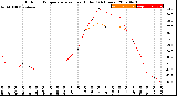 Milwaukee Weather Outdoor Temperature<br>vs Heat Index<br>(24 Hours)