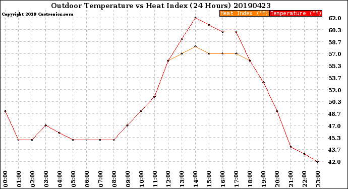 Milwaukee Weather Outdoor Temperature<br>vs Heat Index<br>(24 Hours)