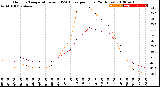 Milwaukee Weather Outdoor Temperature<br>vs THSW Index<br>per Hour<br>(24 Hours)