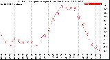 Milwaukee Weather Outdoor Temperature<br>per Hour<br>(24 Hours)