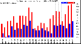 Milwaukee Weather Outdoor Temperature<br>Daily High/Low