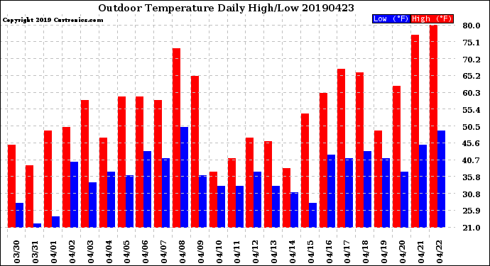 Milwaukee Weather Outdoor Temperature<br>Daily High/Low