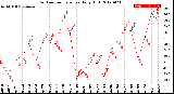 Milwaukee Weather Outdoor Temperature<br>Daily High