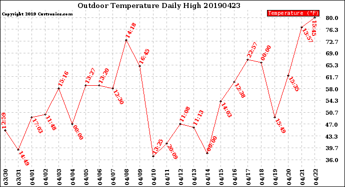 Milwaukee Weather Outdoor Temperature<br>Daily High