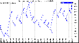 Milwaukee Weather Outdoor Temperature<br>Daily Low