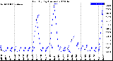 Milwaukee Weather Rain<br>By Day<br>(Inches)