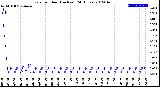 Milwaukee Weather Rain<br>per Hour<br>(Inches)<br>(24 Hours)