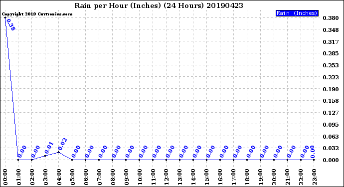 Milwaukee Weather Rain<br>per Hour<br>(Inches)<br>(24 Hours)