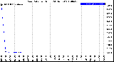 Milwaukee Weather Rain Rate<br>per Hour<br>(24 Hours)