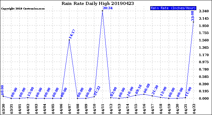 Milwaukee Weather Rain Rate<br>Daily High