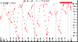 Milwaukee Weather Solar Radiation<br>Daily