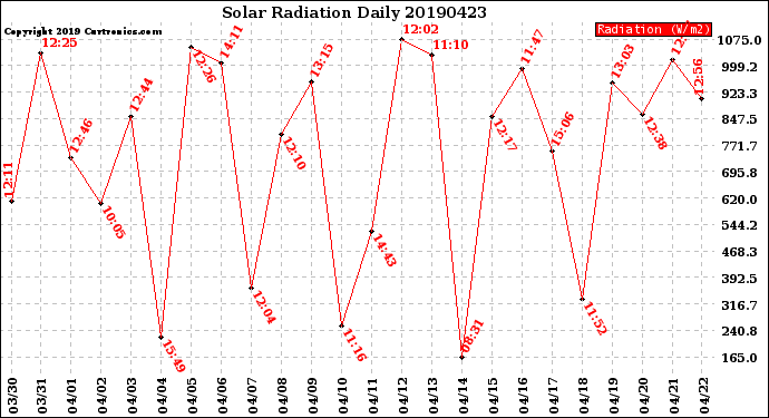 Milwaukee Weather Solar Radiation<br>Daily