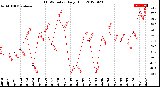 Milwaukee Weather THSW Index<br>Daily High