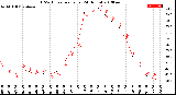 Milwaukee Weather THSW Index<br>per Hour<br>(24 Hours)