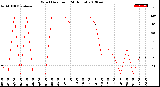 Milwaukee Weather Wind Direction<br>(24 Hours)