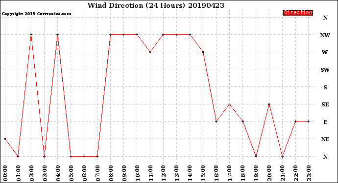 Milwaukee Weather Wind Direction<br>(24 Hours)