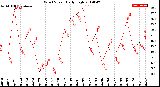 Milwaukee Weather Wind Speed<br>Daily High