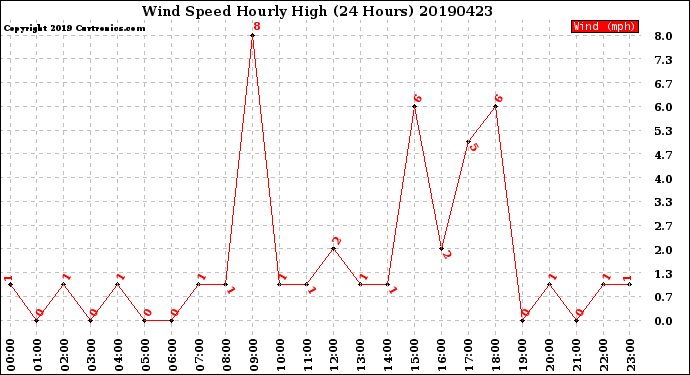 Milwaukee Weather Wind Speed<br>Hourly High<br>(24 Hours)