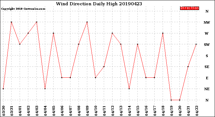 Milwaukee Weather Wind Direction<br>Daily High