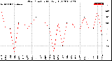 Milwaukee Weather Wind Direction<br>Monthly High