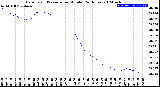 Milwaukee Weather Barometric Pressure<br>per Minute<br>(24 Hours)