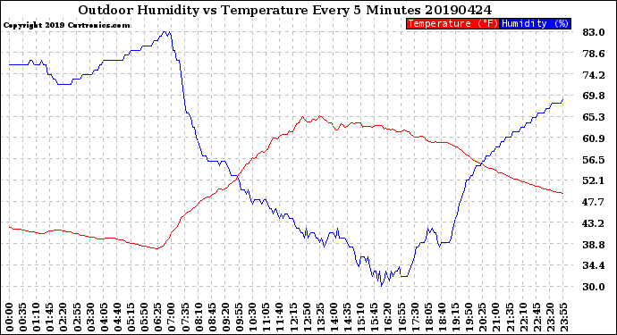 Milwaukee Weather Outdoor Humidity<br>vs Temperature<br>Every 5 Minutes