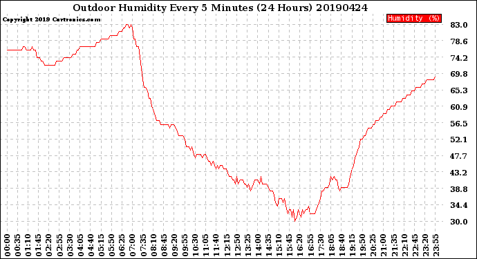 Milwaukee Weather Outdoor Humidity<br>Every 5 Minutes<br>(24 Hours)