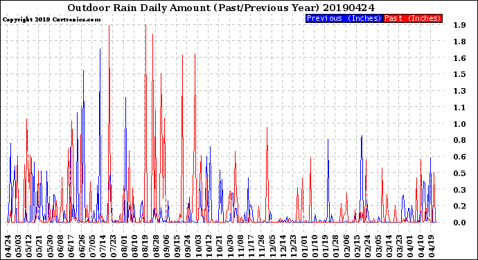 Milwaukee Weather Outdoor Rain<br>Daily Amount<br>(Past/Previous Year)