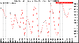 Milwaukee Weather Solar Radiation<br>Avg per Day W/m2/minute