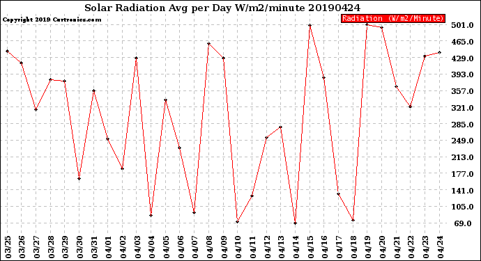 Milwaukee Weather Solar Radiation<br>Avg per Day W/m2/minute