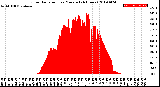 Milwaukee Weather Solar Radiation<br>per Minute<br>(24 Hours)