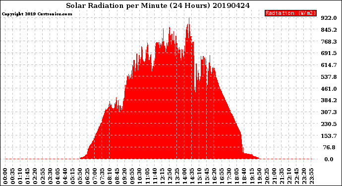 Milwaukee Weather Solar Radiation<br>per Minute<br>(24 Hours)