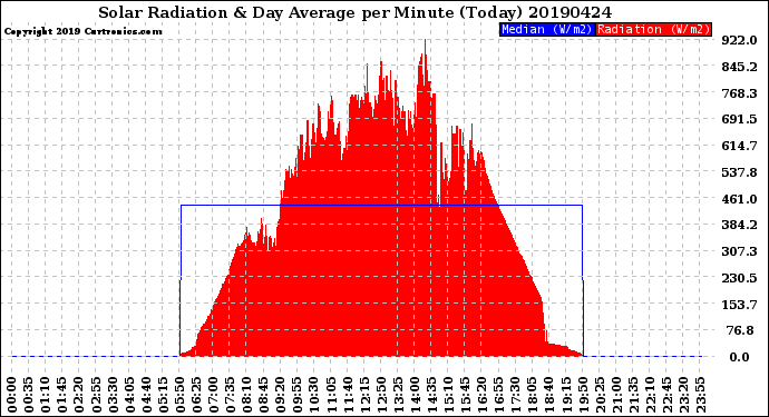 Milwaukee Weather Solar Radiation<br>& Day Average<br>per Minute<br>(Today)