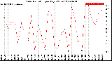 Milwaukee Weather Solar Radiation<br>per Day KW/m2