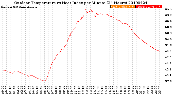 Milwaukee Weather Outdoor Temperature<br>vs Heat Index<br>per Minute<br>(24 Hours)