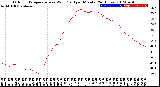 Milwaukee Weather Outdoor Temperature<br>vs Wind Chill<br>per Minute<br>(24 Hours)