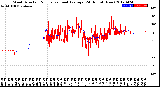 Milwaukee Weather Wind Direction<br>Normalized and Average<br>(24 Hours) (New)