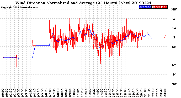Milwaukee Weather Wind Direction<br>Normalized and Average<br>(24 Hours) (New)