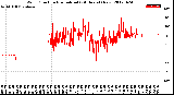 Milwaukee Weather Wind Direction<br>Normalized<br>(24 Hours) (New)