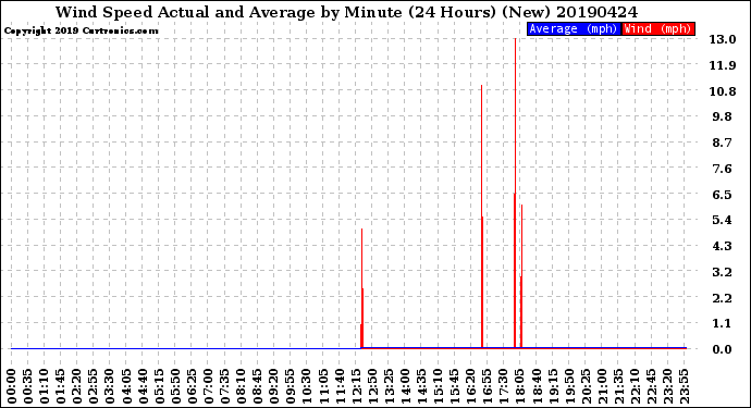 Milwaukee Weather Wind Speed<br>Actual and Average<br>by Minute<br>(24 Hours) (New)