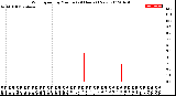 Milwaukee Weather Wind Speed<br>by Minute<br>(24 Hours) (New)