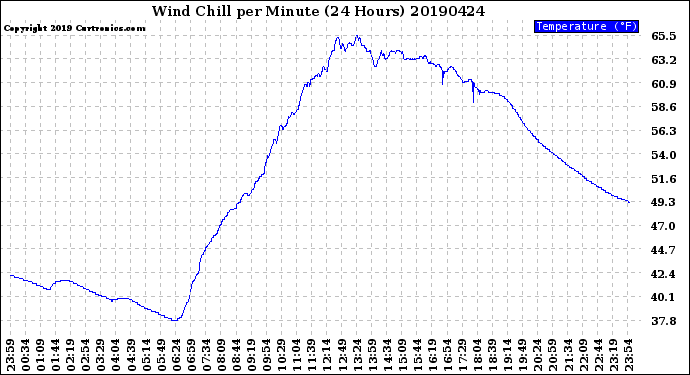 Milwaukee Weather Wind Chill<br>per Minute<br>(24 Hours)