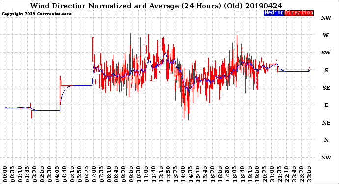Milwaukee Weather Wind Direction<br>Normalized and Average<br>(24 Hours) (Old)